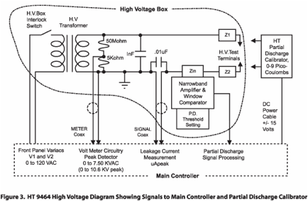 HT 9464 High Voltage Diagram Showing Signals to Main Controller and Partial Discharge Calibrator